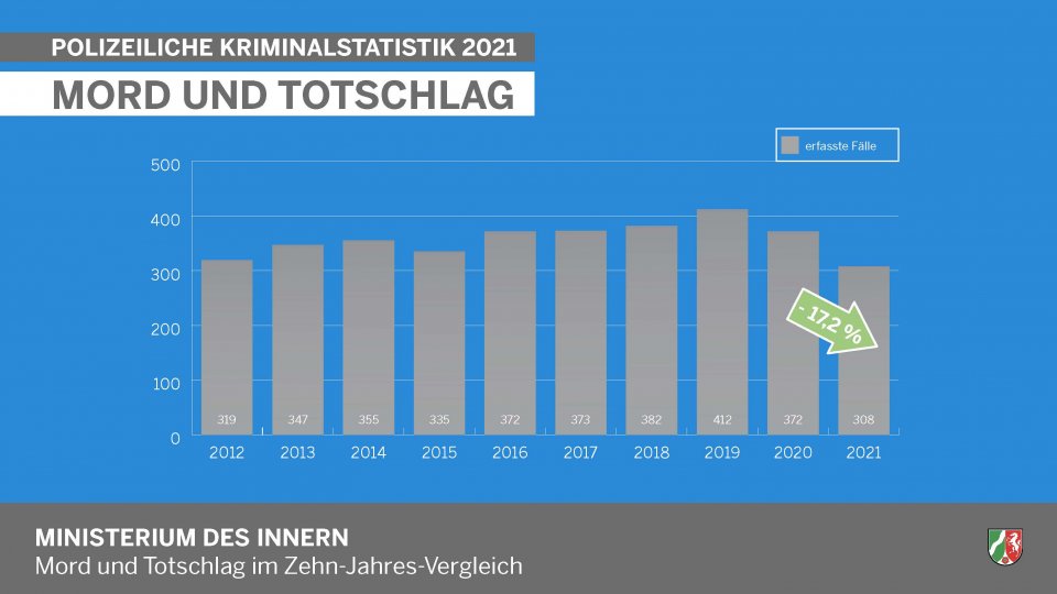 Polizeiliche Kriminalstatistik 2021 - Mord und Totschlag (Diagramm)