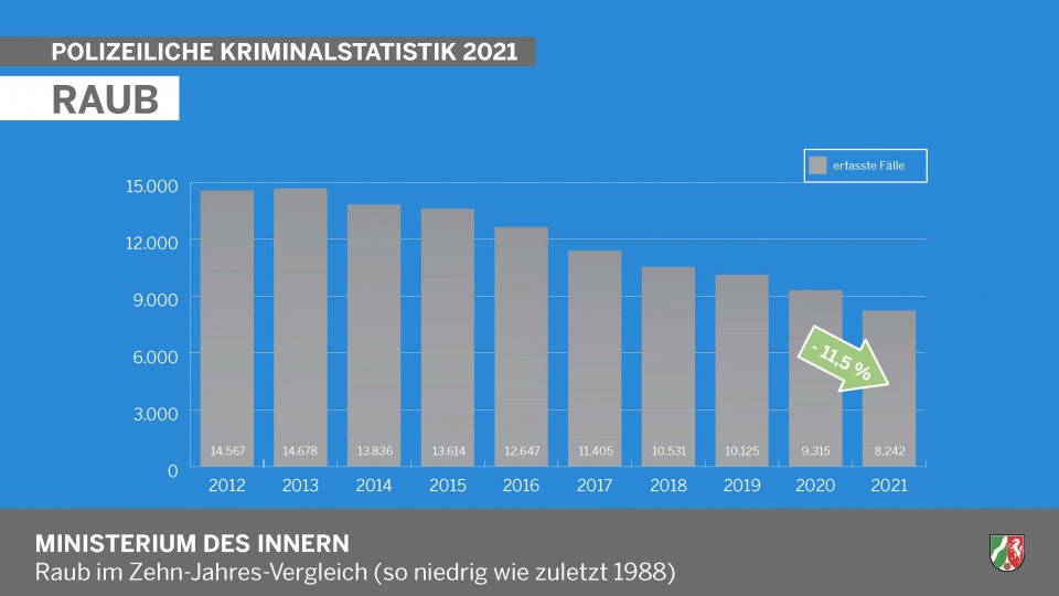 Polizeiliche Kriminalstatistik 2021 - Raub (Diagramm)
