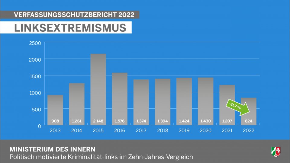 Verfassungsschutzbericht 2022 - Linksextremismus, Balkendiagramm Rückgang 31,7% gegenüber Vorjahr
