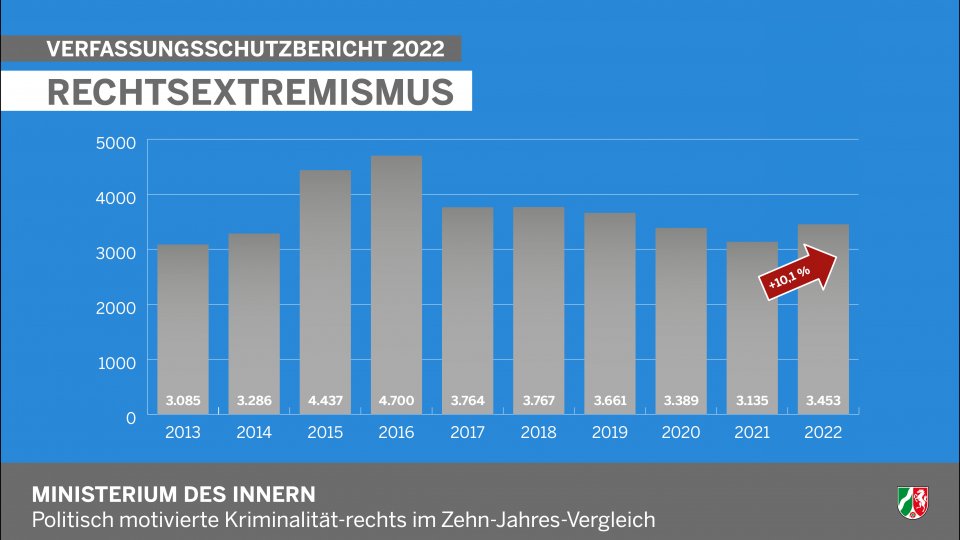 Verfassungsschutzbericht 2022 - Rechtsextremismus, Balknendiagramm Anstieg 10,1% gegenüber Vorjahr