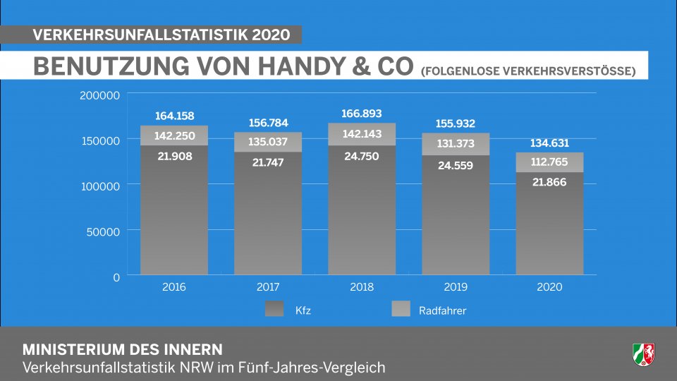 Info-Grafik - Verehrsunfallstatistik NRW 2020 - Benutzung von Handy & Co.