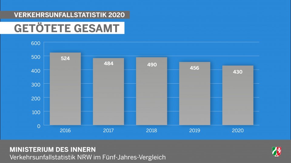 Verehrsunfallstatistik NRW 2020 - Info-Grafik  Getötete
