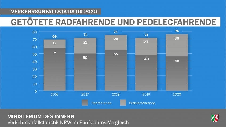 Verehrsunfallstatistik NRW 2020 - Info-Grafik Getötete Radfahrende und Pedelecfahrende