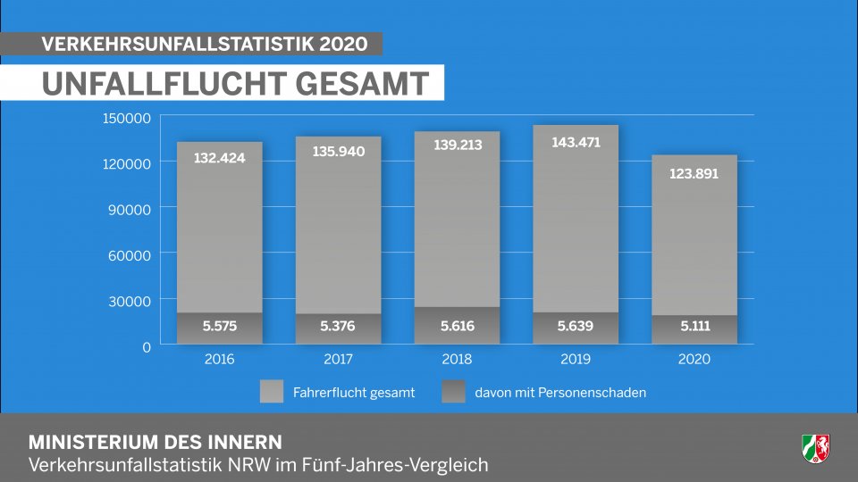 Verehrsunfallstatistik NRW 2020 - Info-Grafik Unfallflucht Gesamt