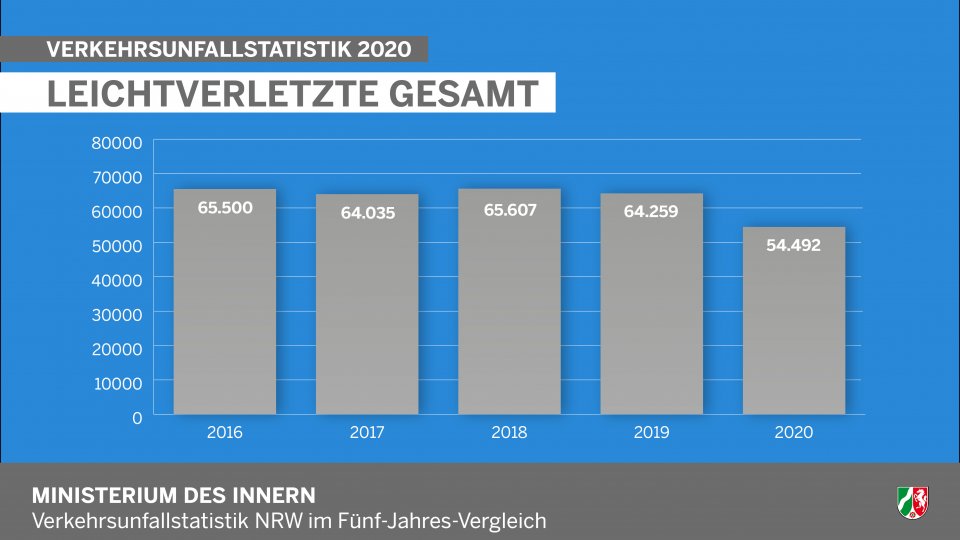 Verehrsunfallstatistik NRW 2020 - Info-Grafik Leichtverletzte