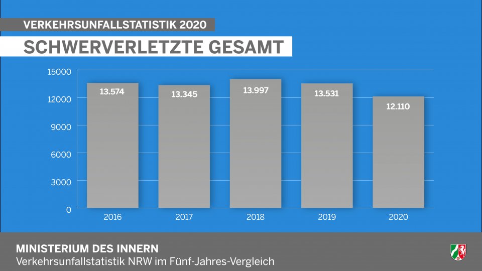 Verehrsunfallstatistik NRW 2020 - Info-Grafik Schwerverletzte 