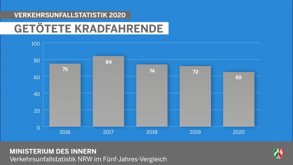 Verehrsunfallstatistik NRW 2020 - Info-Grafik Getötete Kradfahrer
