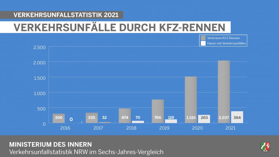 Verkehrsunfallstatistik 2021 - Verkehrsunfälle durch KFZ-Rennen