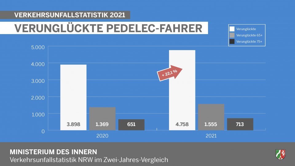 Verkehrsunfallstatistik 2021 - Verunglückte Pedelec-Fahrer