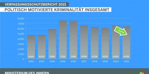 Infografik Pressekonferenz Verfassungsschutz-Bericht 2021 - Politisch motivierte Kriminalität insgesamt