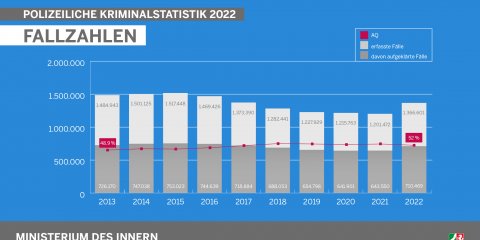 Polizeiliche Kriminalstatistik 2022 - Infografik Fallzahlen