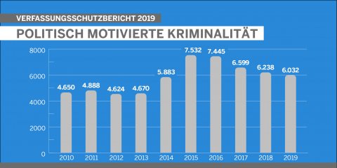 Politisch Motivierte Kriminalität NRW im Zehn-Jahres-Vergleich