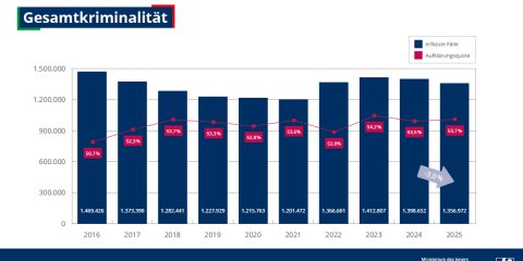 pks_2025_diagramme_gesamtkriminalitat