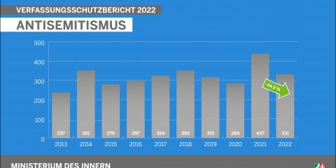 Verfassungsschutzbericht 2022 - Antisemitismus, Balkendiagramm Rückgang 24,3% gegenüber Vorjahr