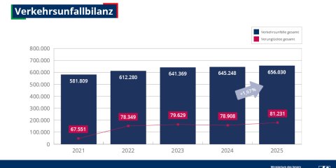 vub_2025_verkehrsunfallbilanz