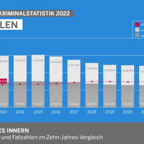 Polizeiliche Kriminalstatistik 2022 - Infografik Fallzahlen