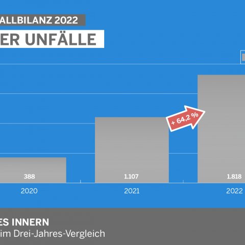 Verkehrsunfallbilanz NRW 2022 - Infografik E-Scooter Unfälle