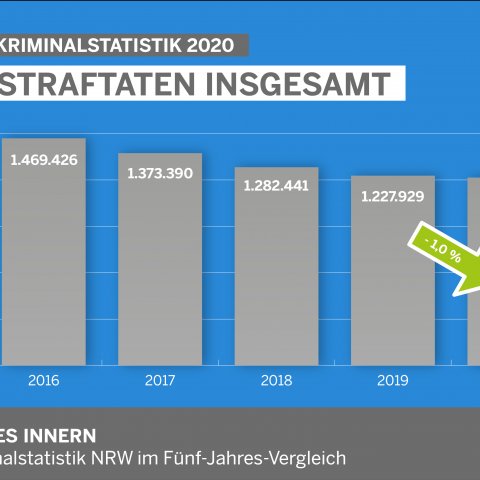 PKS 2020 Anzahl Straftaten insgesamt
